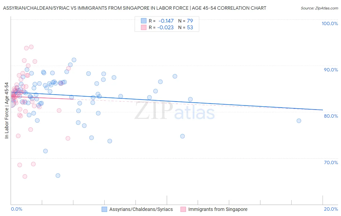 Assyrian/Chaldean/Syriac vs Immigrants from Singapore In Labor Force | Age 45-54