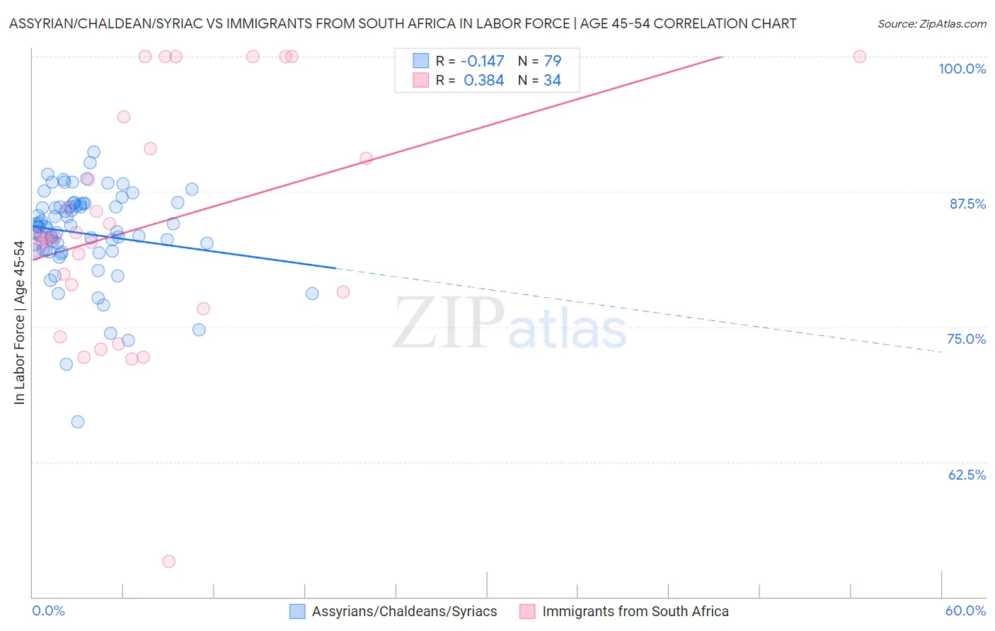 Assyrian/Chaldean/Syriac vs Immigrants from South Africa In Labor Force | Age 45-54