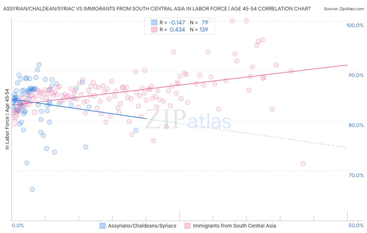 Assyrian/Chaldean/Syriac vs Immigrants from South Central Asia In Labor Force | Age 45-54