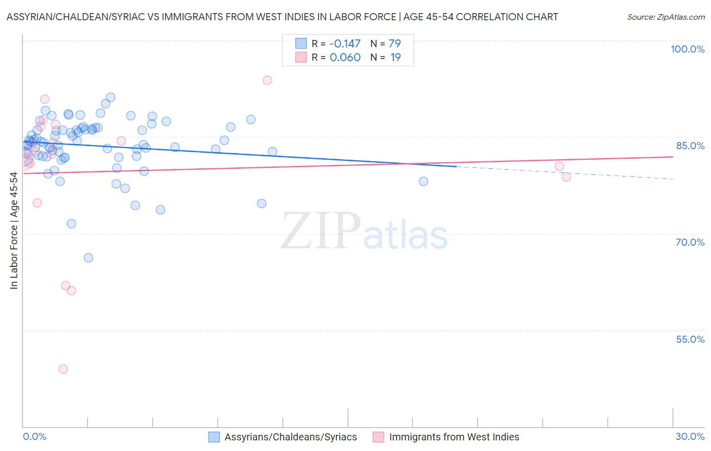 Assyrian/Chaldean/Syriac vs Immigrants from West Indies In Labor Force | Age 45-54