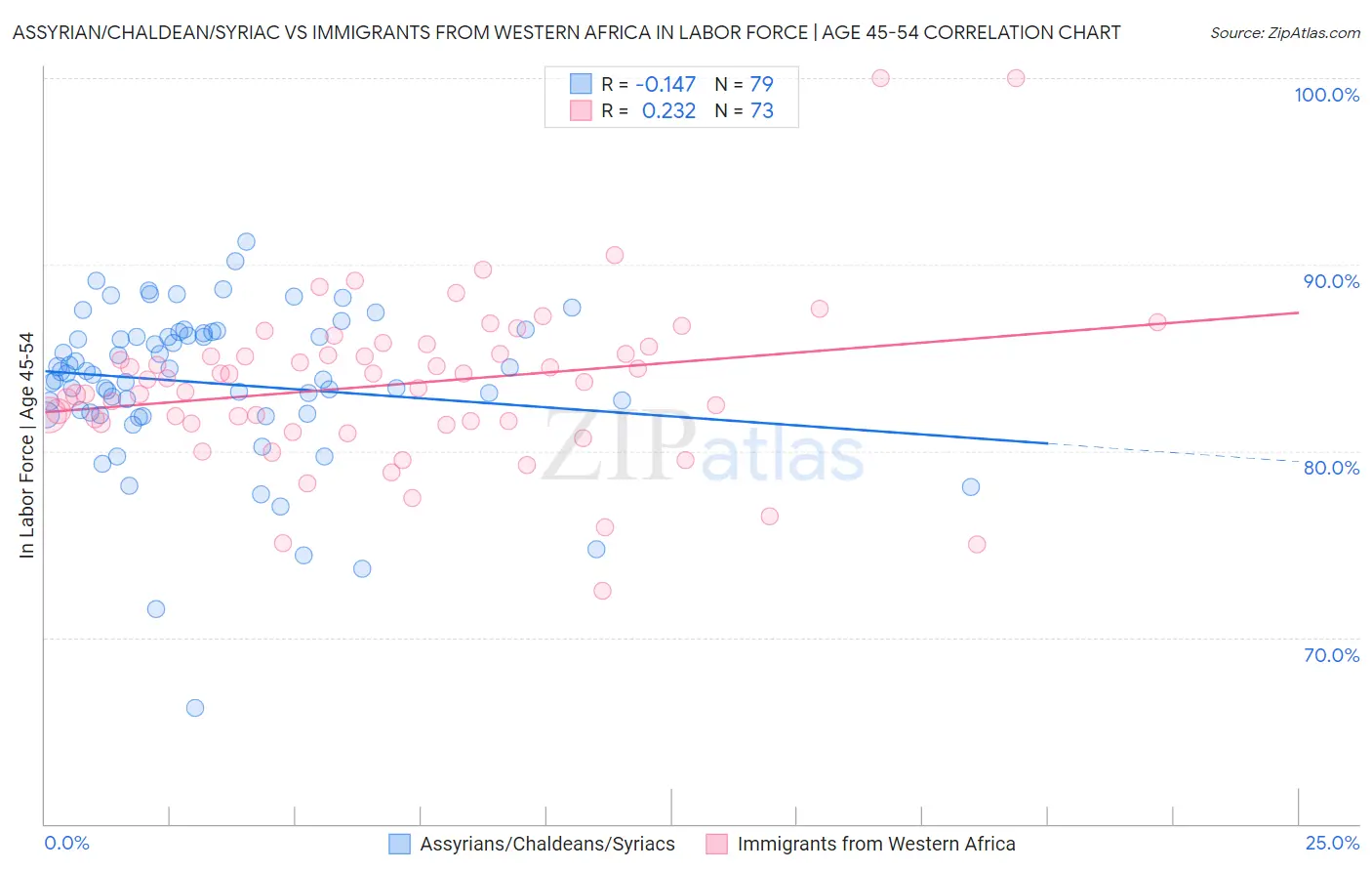 Assyrian/Chaldean/Syriac vs Immigrants from Western Africa In Labor Force | Age 45-54