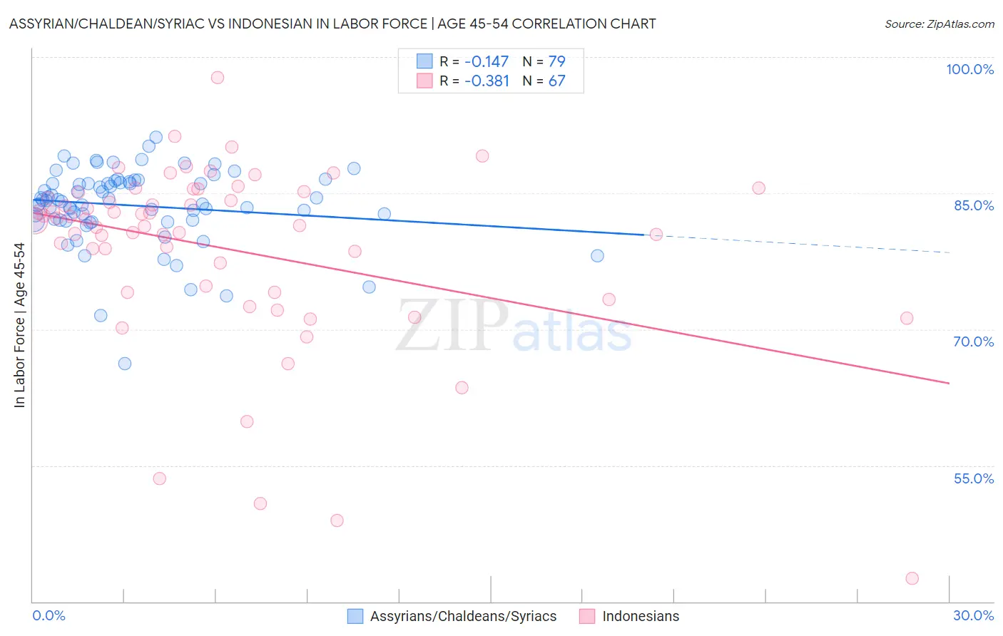 Assyrian/Chaldean/Syriac vs Indonesian In Labor Force | Age 45-54