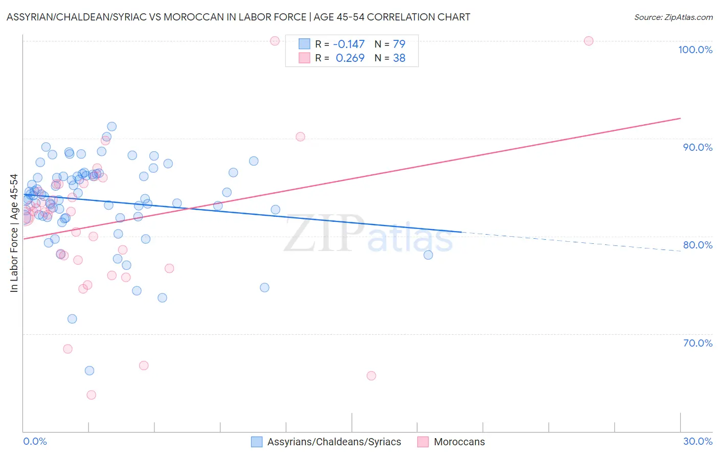 Assyrian/Chaldean/Syriac vs Moroccan In Labor Force | Age 45-54