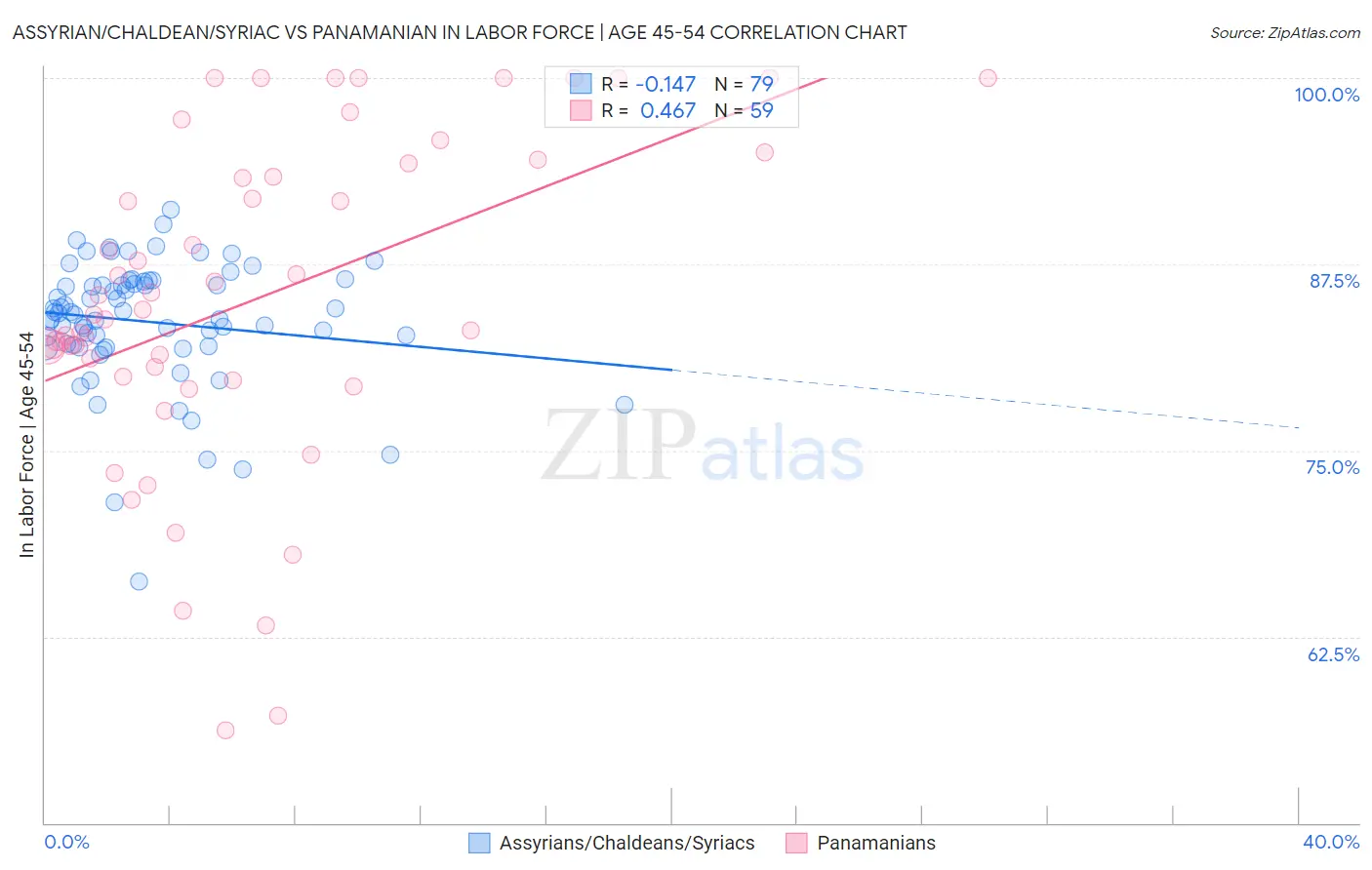 Assyrian/Chaldean/Syriac vs Panamanian In Labor Force | Age 45-54