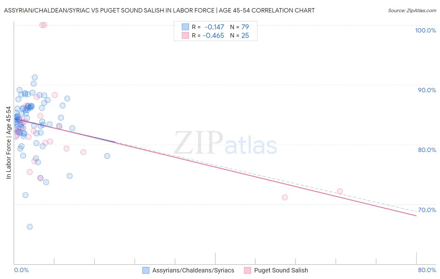 Assyrian/Chaldean/Syriac vs Puget Sound Salish In Labor Force | Age 45-54