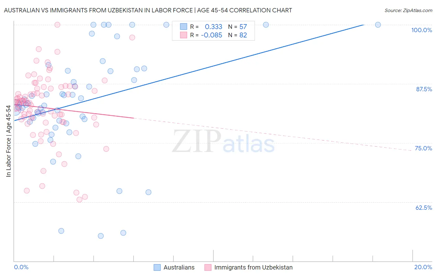 Australian vs Immigrants from Uzbekistan In Labor Force | Age 45-54