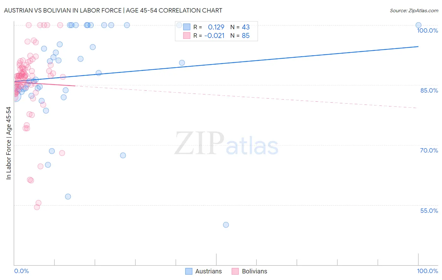 Austrian vs Bolivian In Labor Force | Age 45-54