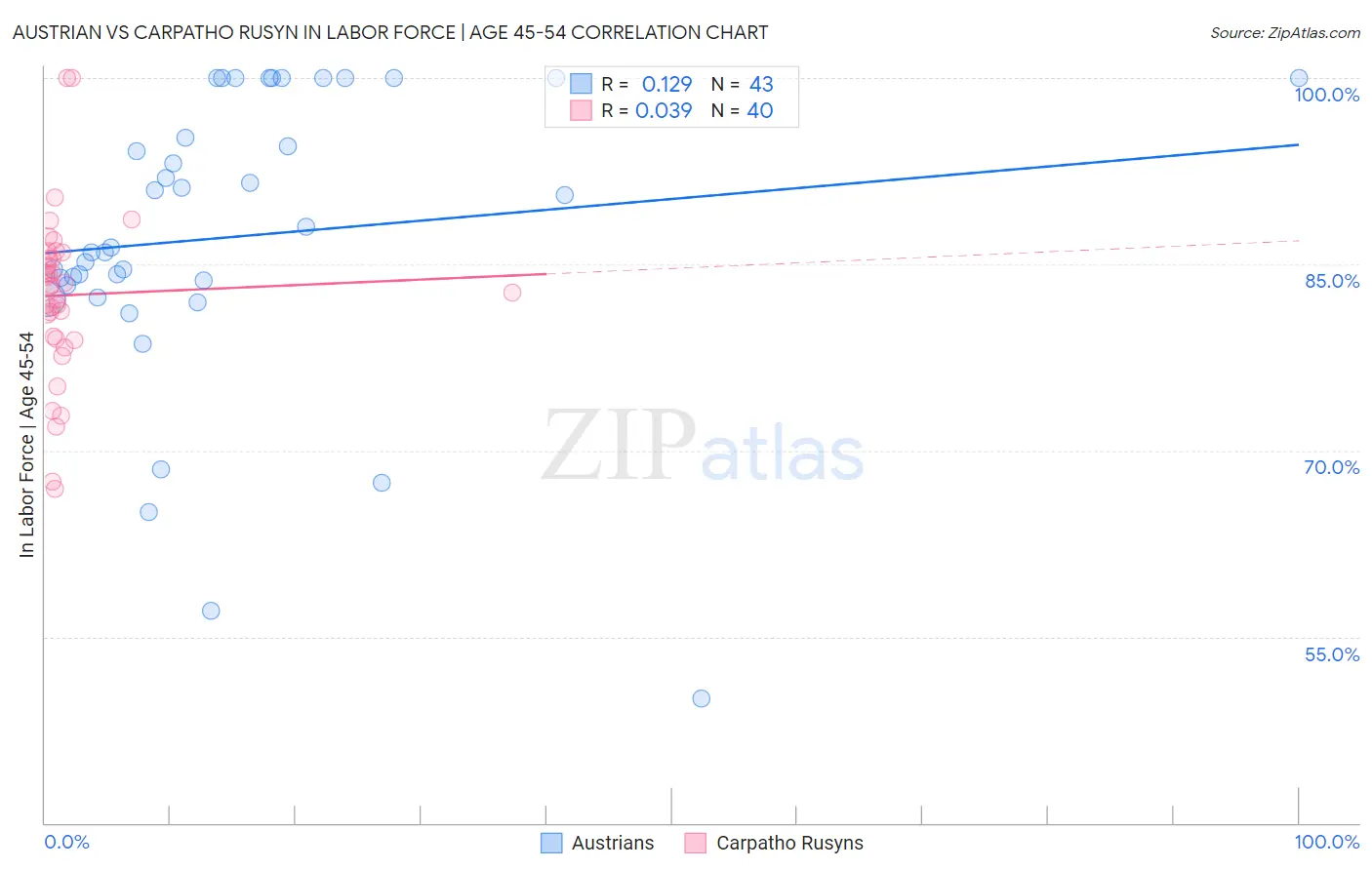 Austrian vs Carpatho Rusyn In Labor Force | Age 45-54