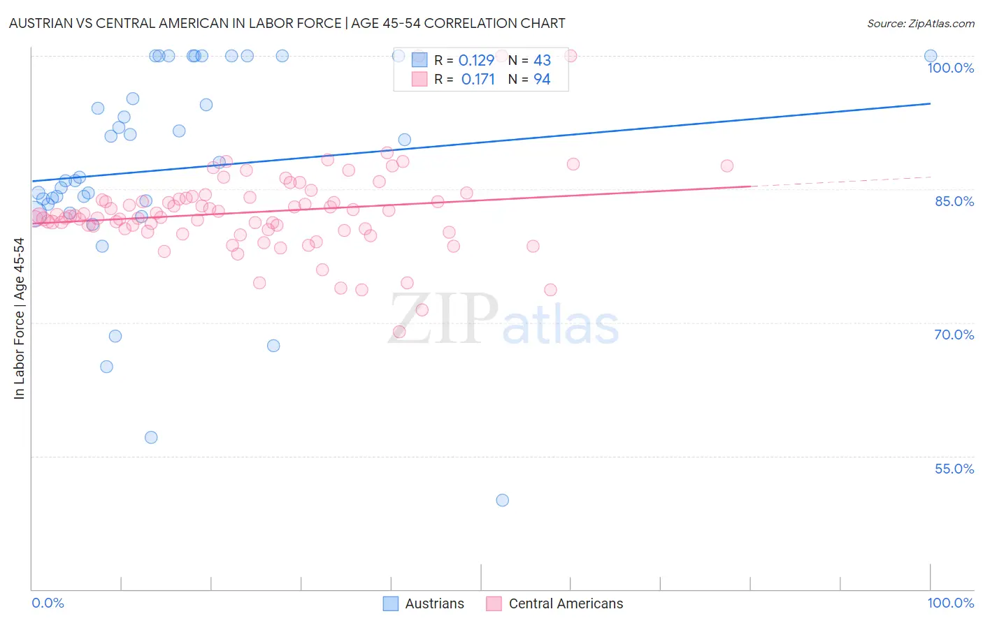 Austrian vs Central American In Labor Force | Age 45-54