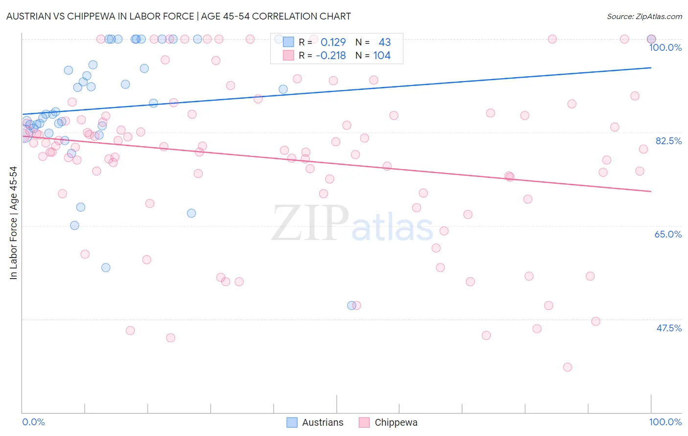 Austrian vs Chippewa In Labor Force | Age 45-54