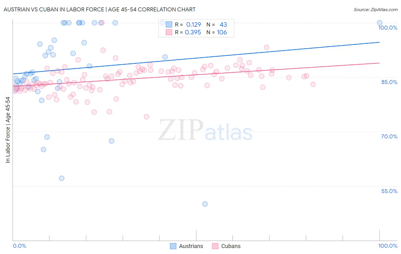 Austrian vs Cuban In Labor Force | Age 45-54