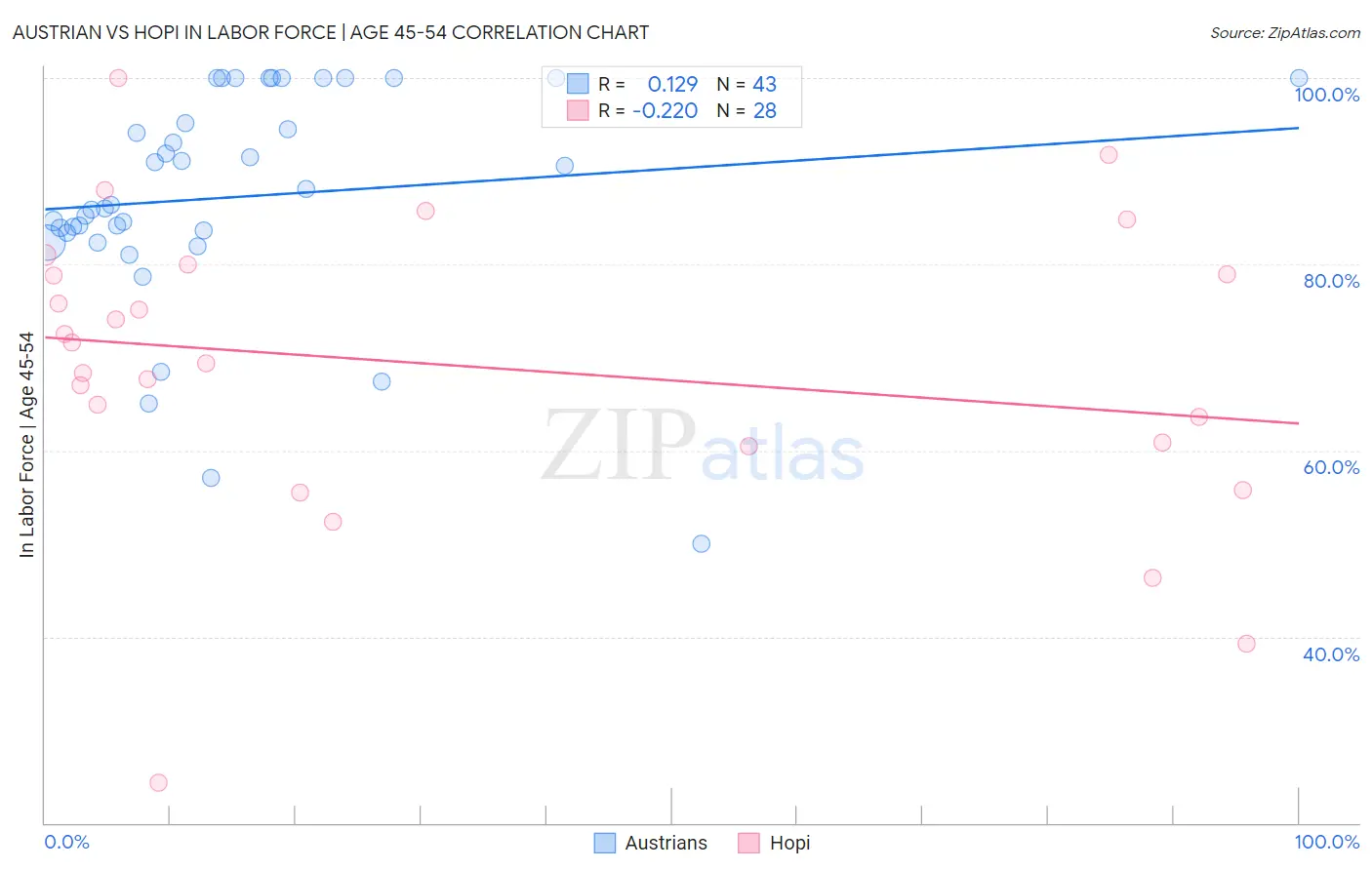 Austrian vs Hopi In Labor Force | Age 45-54