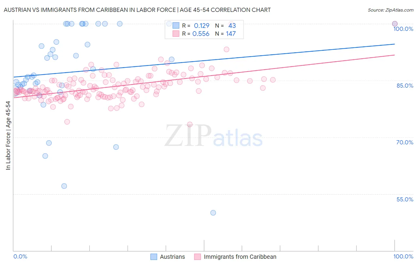 Austrian vs Immigrants from Caribbean In Labor Force | Age 45-54