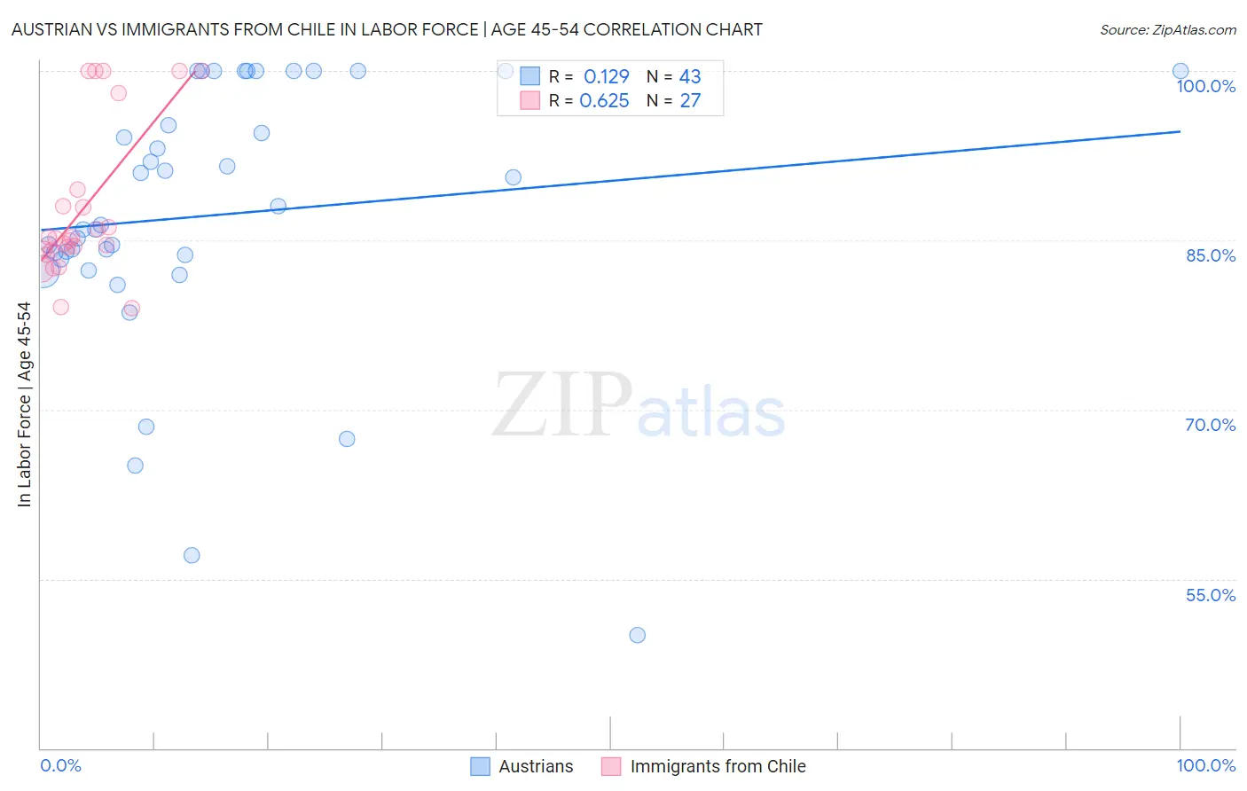 Austrian vs Immigrants from Chile In Labor Force | Age 45-54