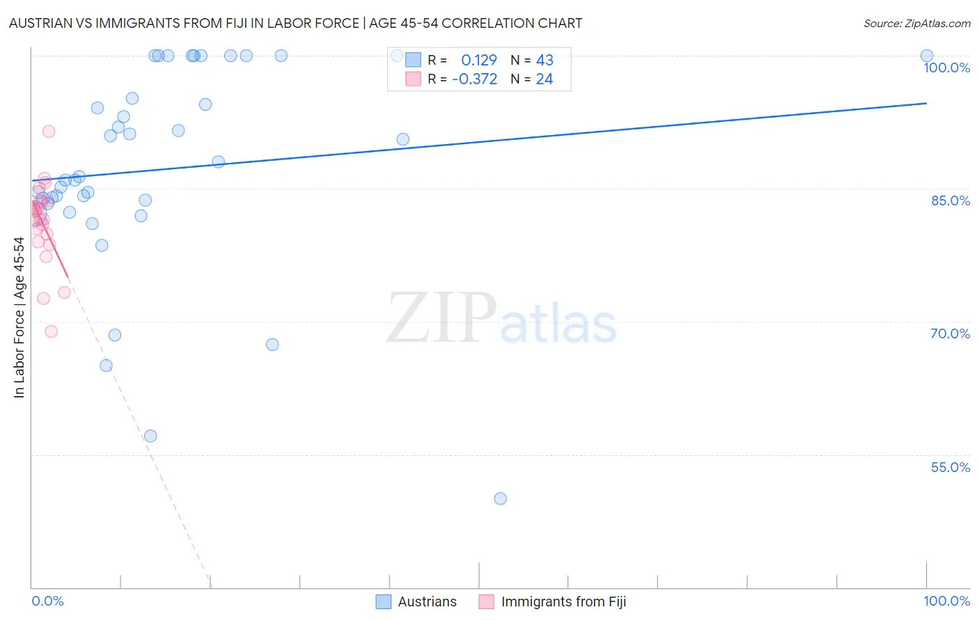 Austrian vs Immigrants from Fiji In Labor Force | Age 45-54