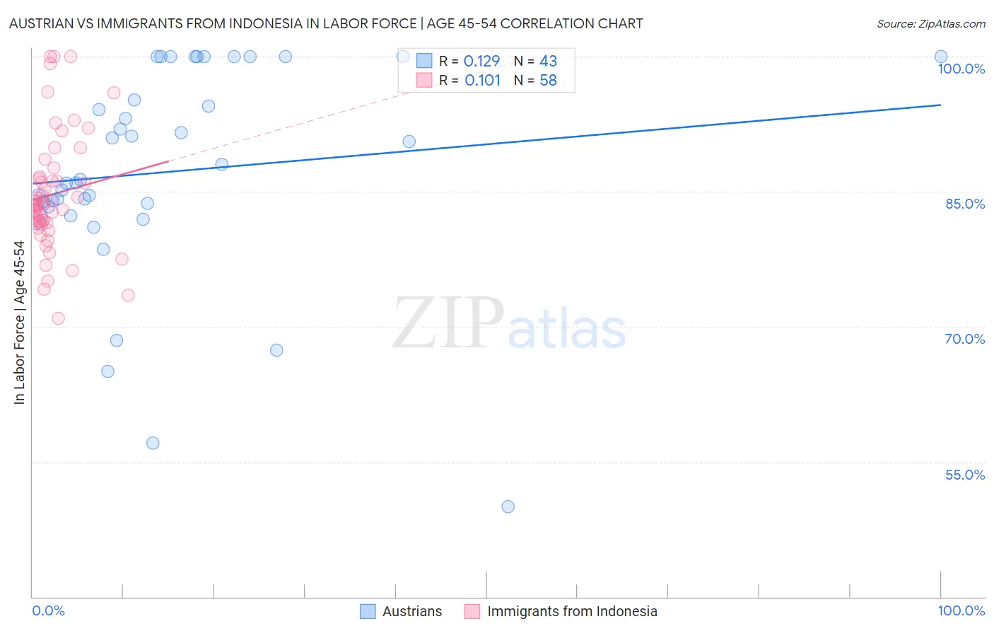 Austrian vs Immigrants from Indonesia In Labor Force | Age 45-54