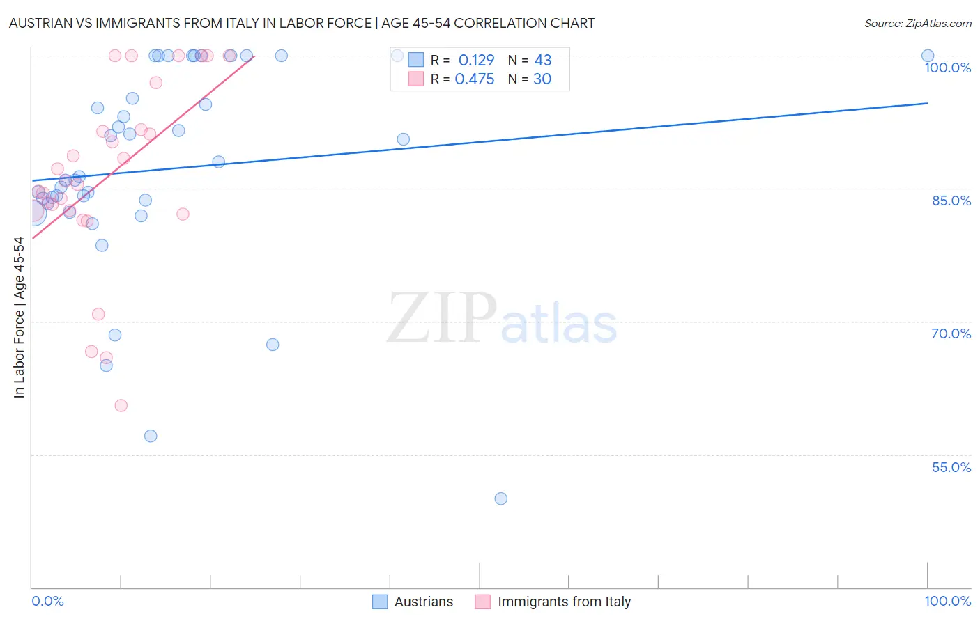 Austrian vs Immigrants from Italy In Labor Force | Age 45-54