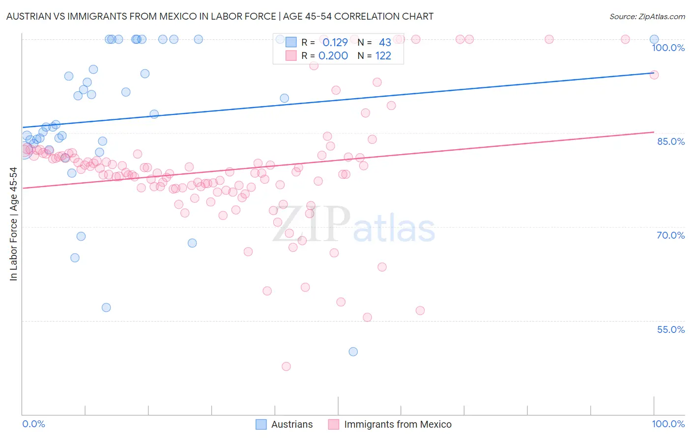 Austrian vs Immigrants from Mexico In Labor Force | Age 45-54