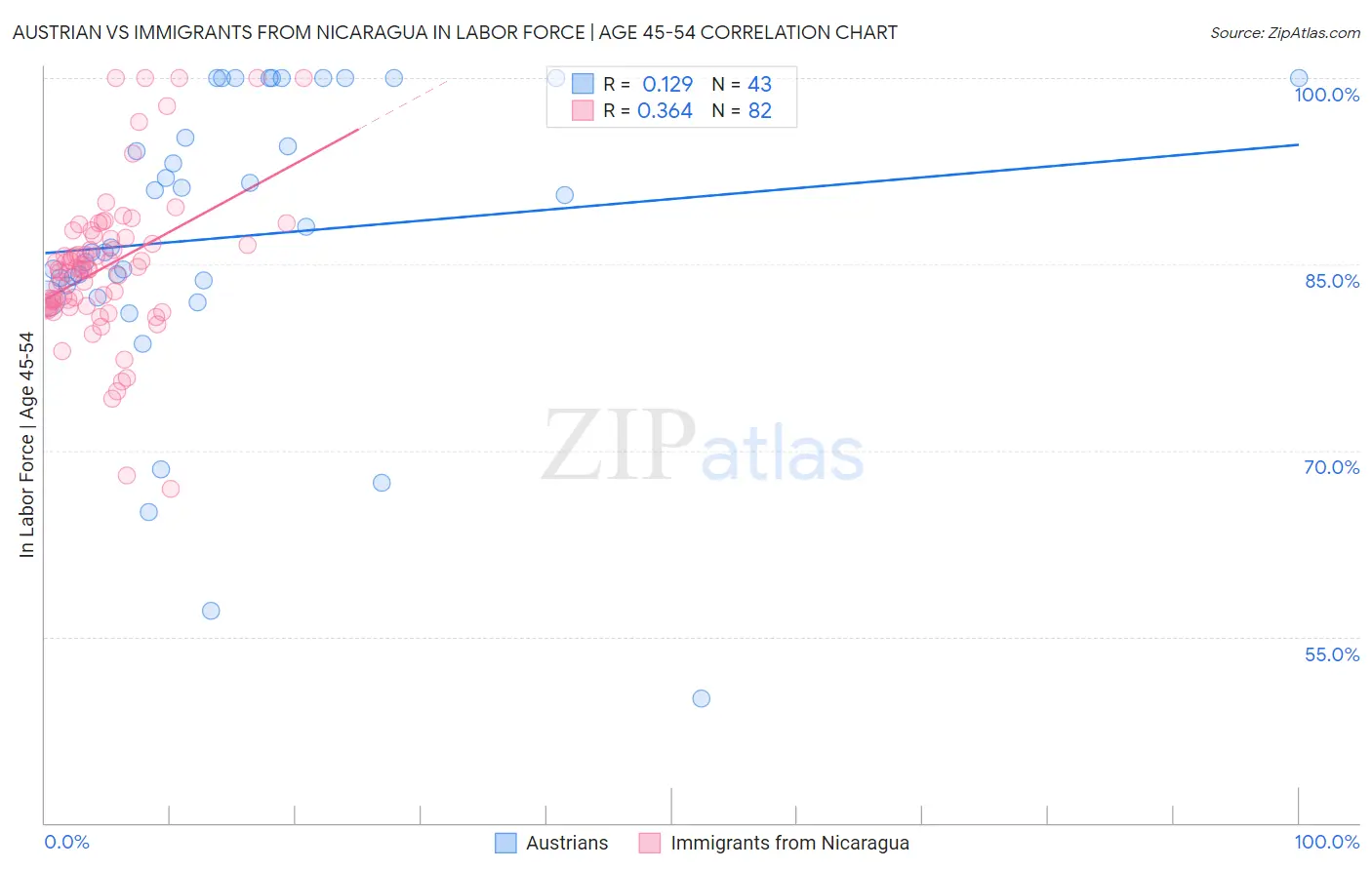 Austrian vs Immigrants from Nicaragua In Labor Force | Age 45-54