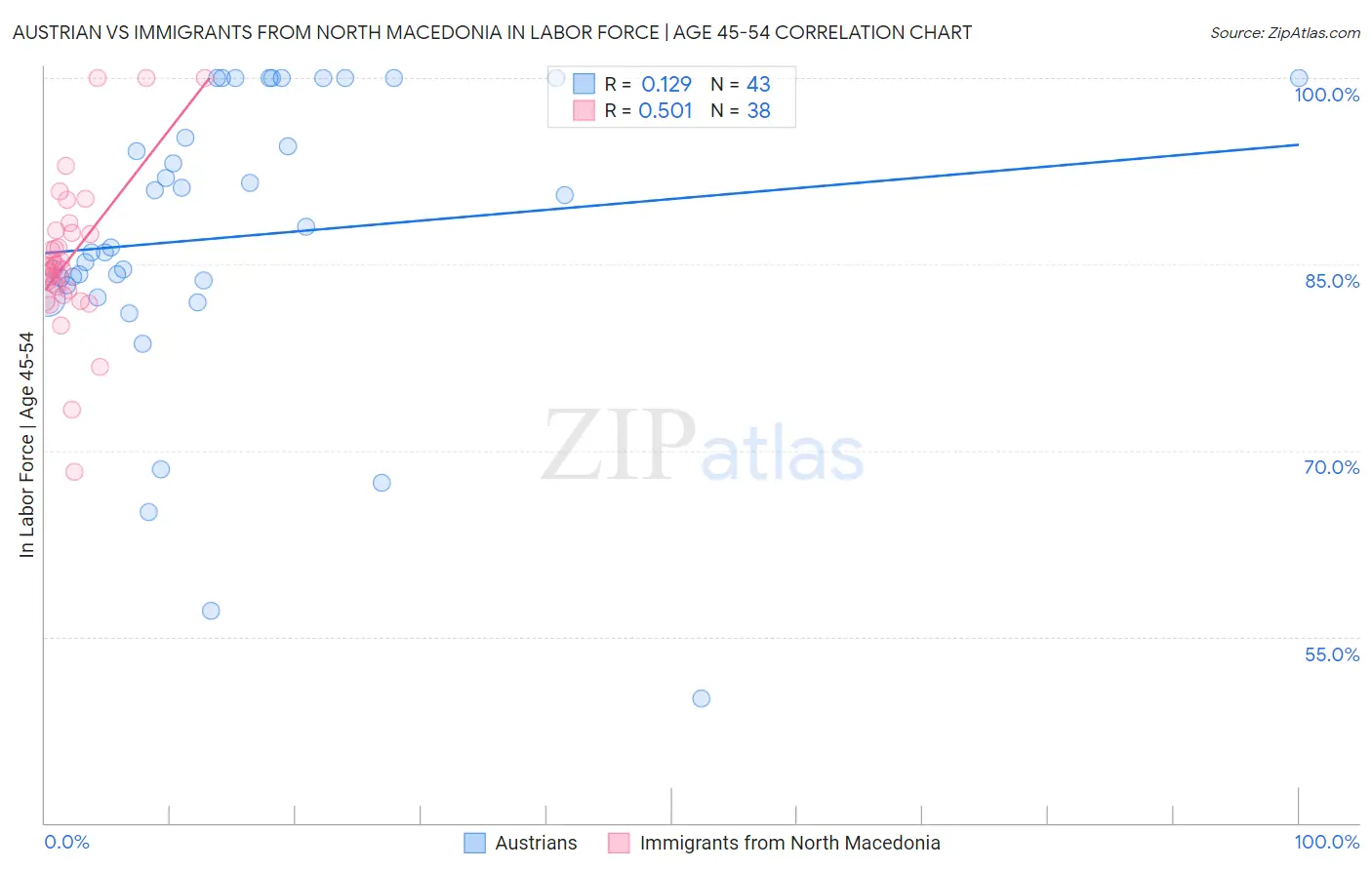 Austrian vs Immigrants from North Macedonia In Labor Force | Age 45-54