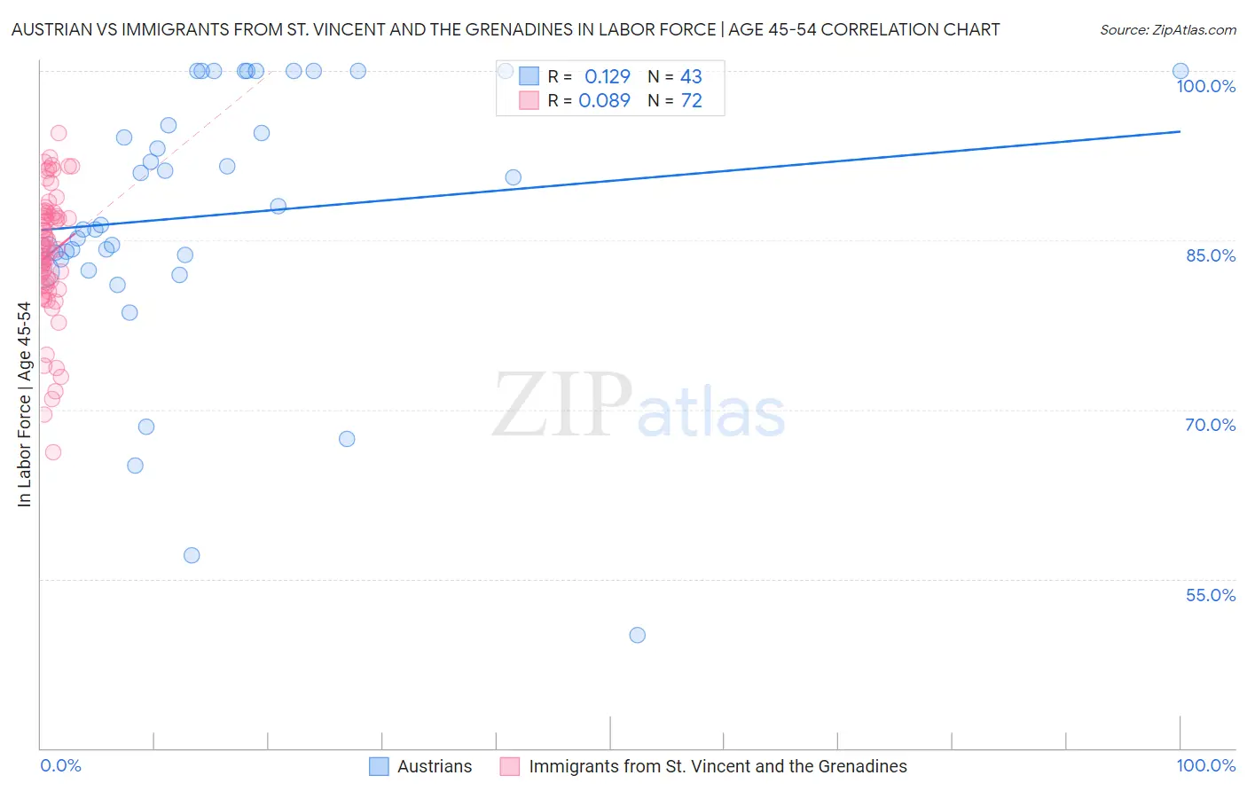 Austrian vs Immigrants from St. Vincent and the Grenadines In Labor Force | Age 45-54