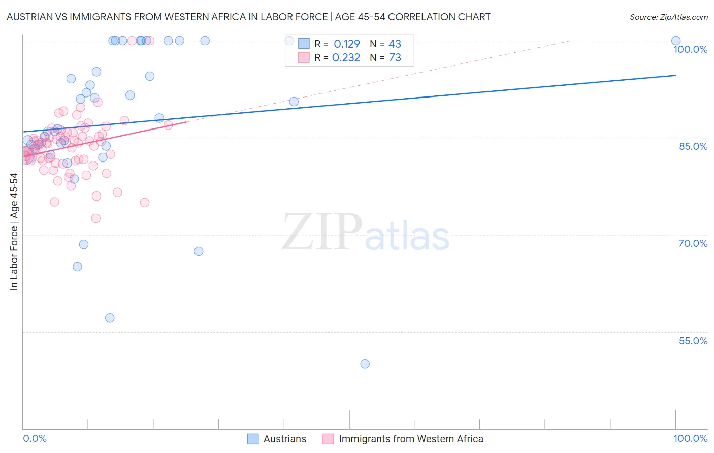 Austrian vs Immigrants from Western Africa In Labor Force | Age 45-54