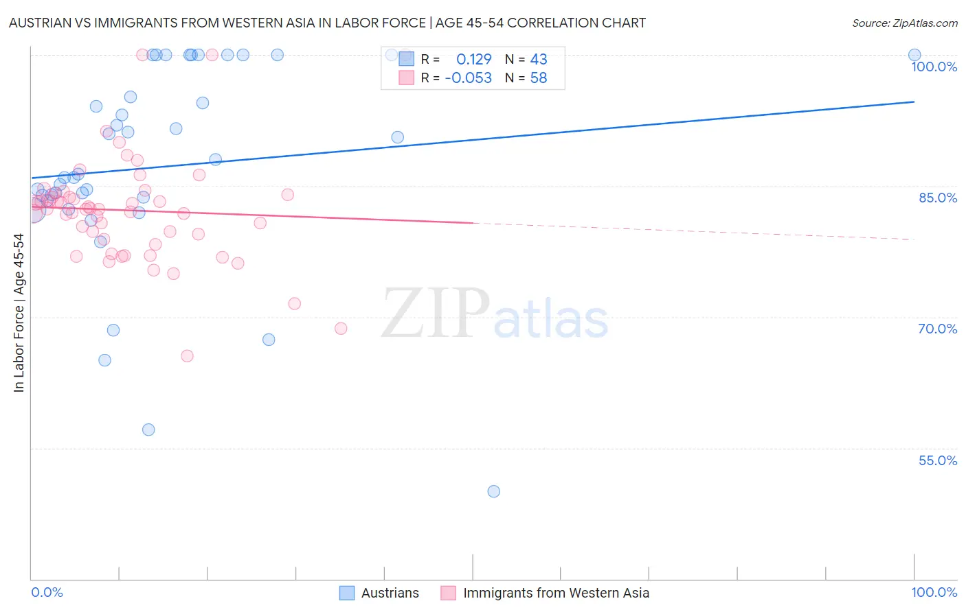 Austrian vs Immigrants from Western Asia In Labor Force | Age 45-54