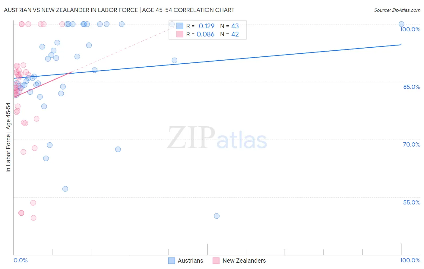 Austrian vs New Zealander In Labor Force | Age 45-54