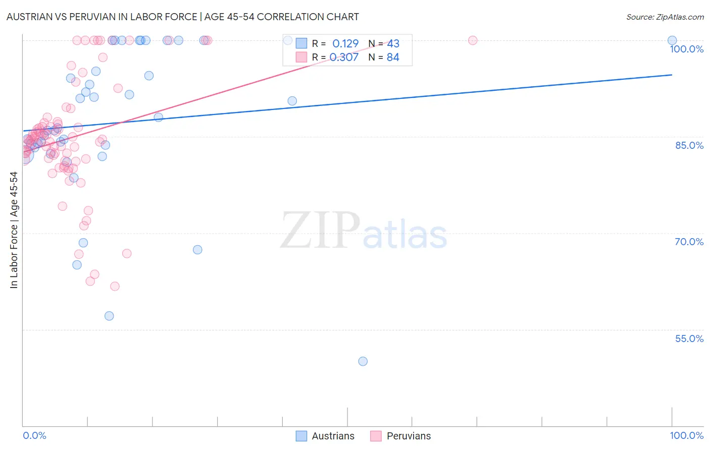 Austrian vs Peruvian In Labor Force | Age 45-54