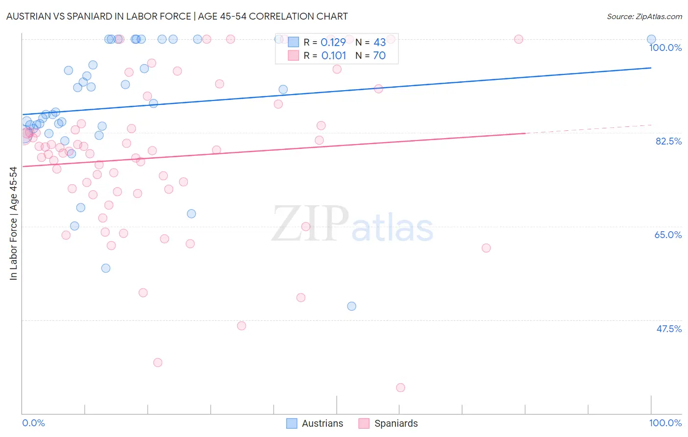 Austrian vs Spaniard In Labor Force | Age 45-54