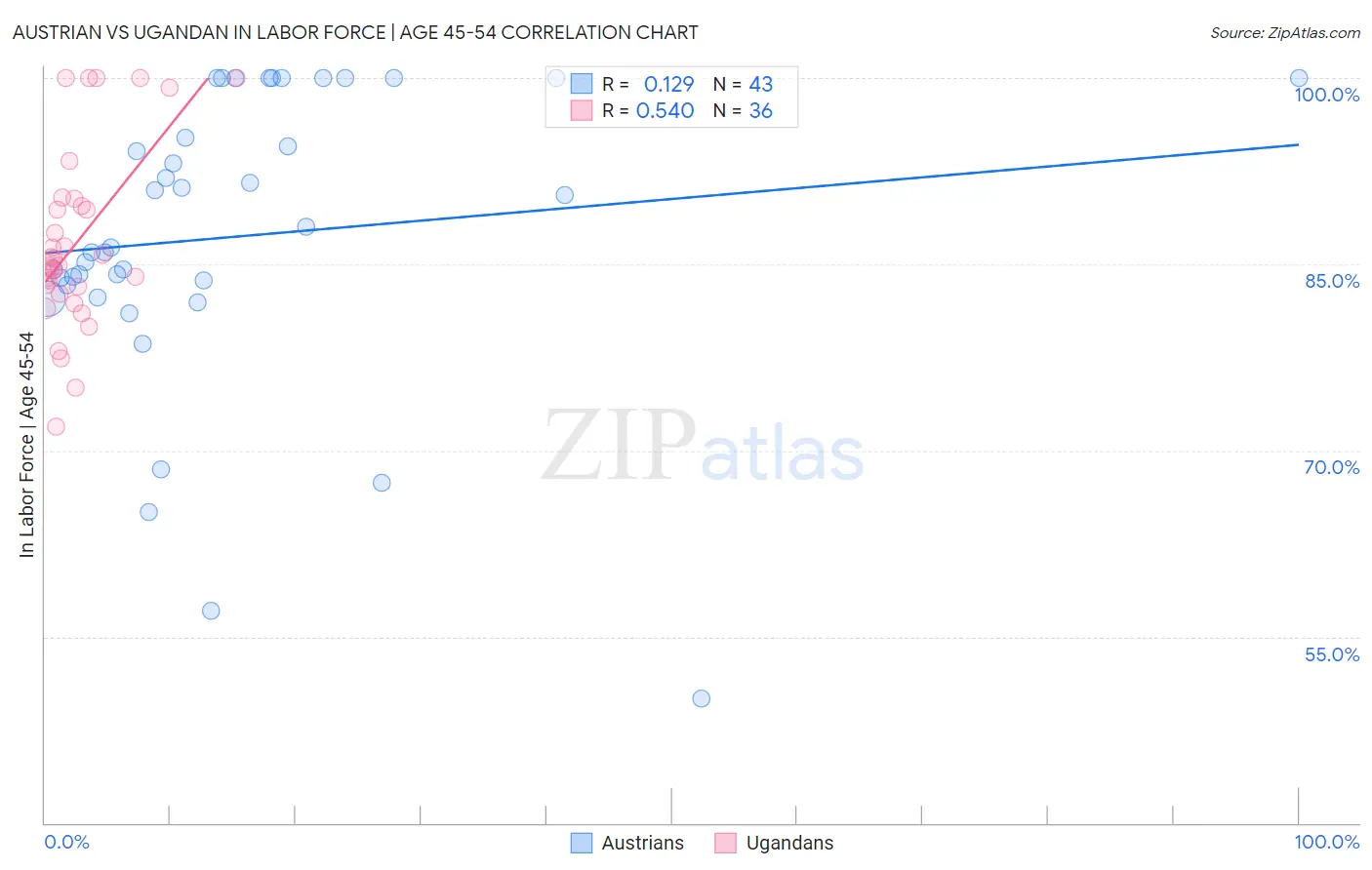 Austrian vs Ugandan In Labor Force | Age 45-54