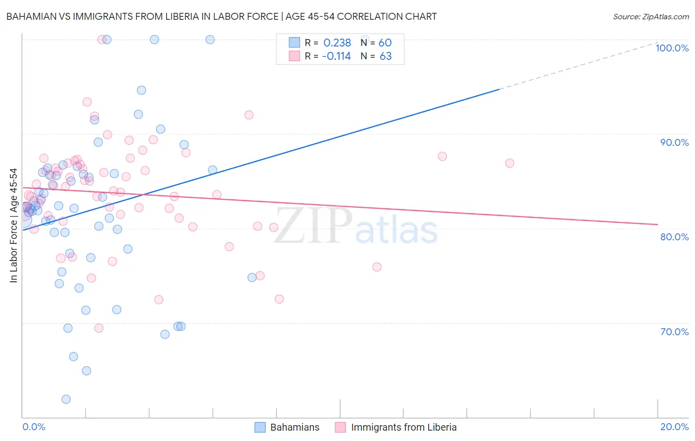 Bahamian vs Immigrants from Liberia In Labor Force | Age 45-54