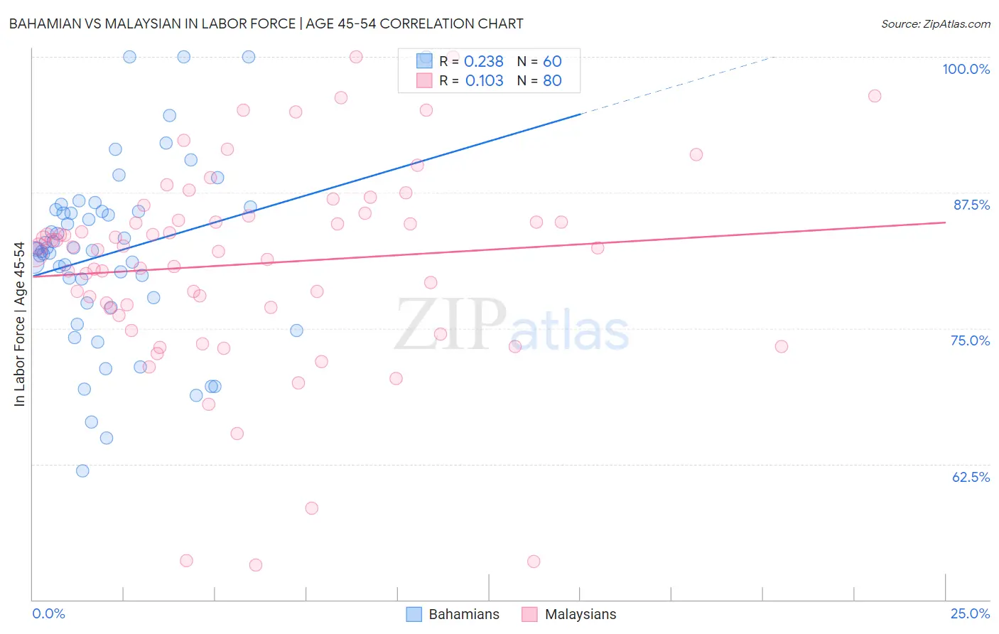 Bahamian vs Malaysian In Labor Force | Age 45-54