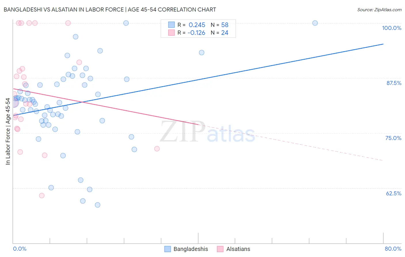 Bangladeshi vs Alsatian In Labor Force | Age 45-54