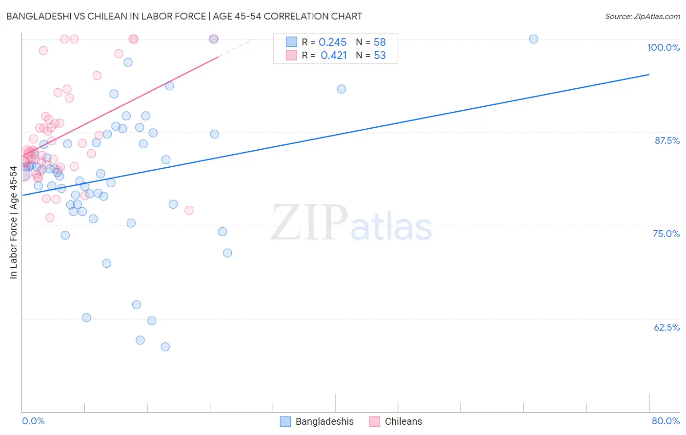 Bangladeshi vs Chilean In Labor Force | Age 45-54