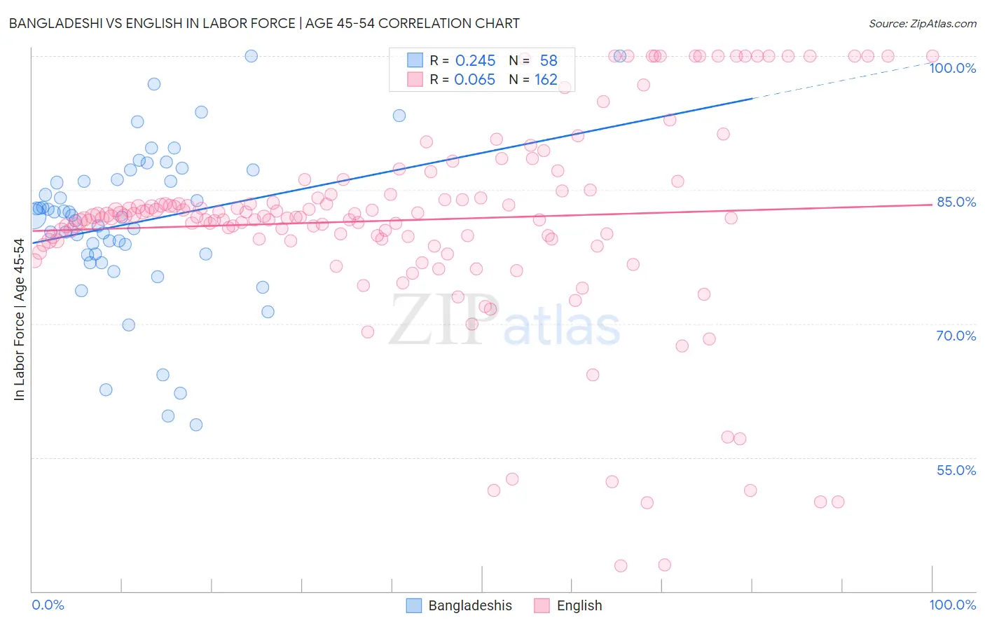 Bangladeshi vs English In Labor Force | Age 45-54