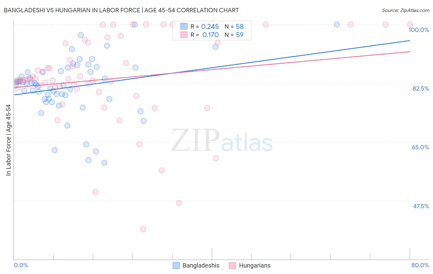 Bangladeshi vs Hungarian In Labor Force | Age 45-54