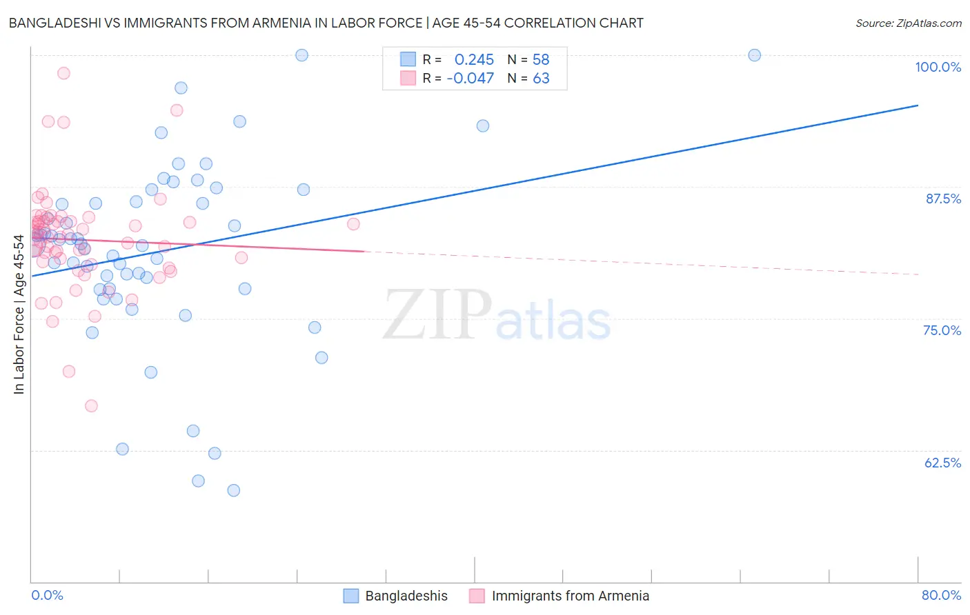 Bangladeshi vs Immigrants from Armenia In Labor Force | Age 45-54