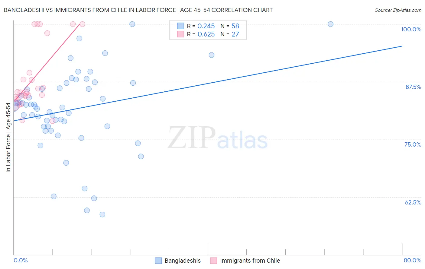 Bangladeshi vs Immigrants from Chile In Labor Force | Age 45-54