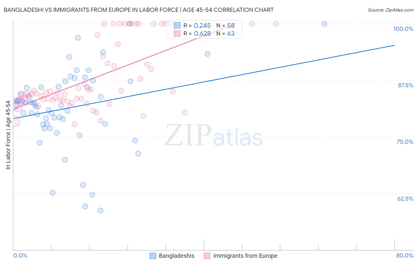 Bangladeshi vs Immigrants from Europe In Labor Force | Age 45-54