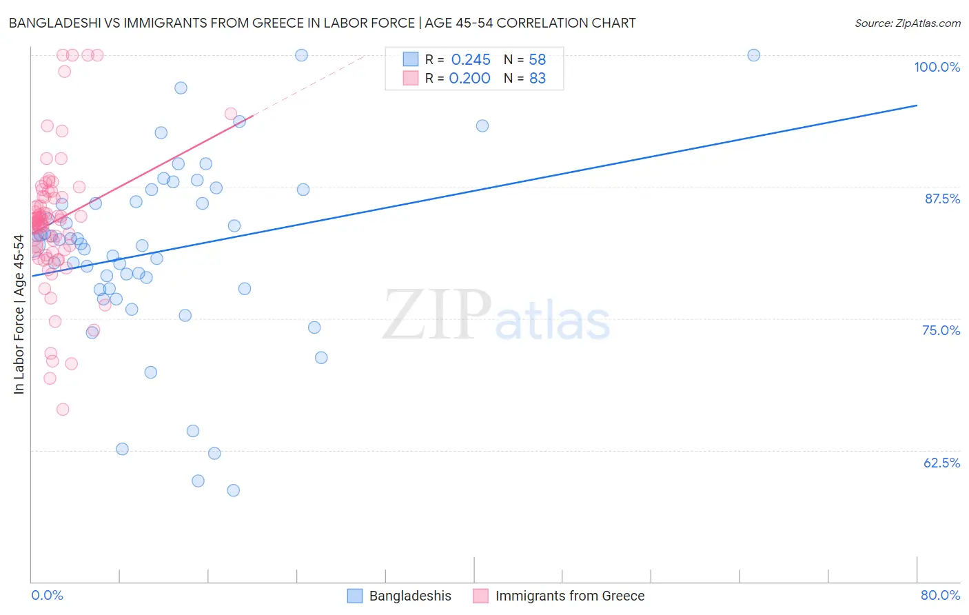 Bangladeshi vs Immigrants from Greece In Labor Force | Age 45-54