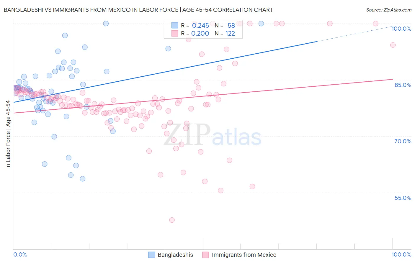 Bangladeshi vs Immigrants from Mexico In Labor Force | Age 45-54