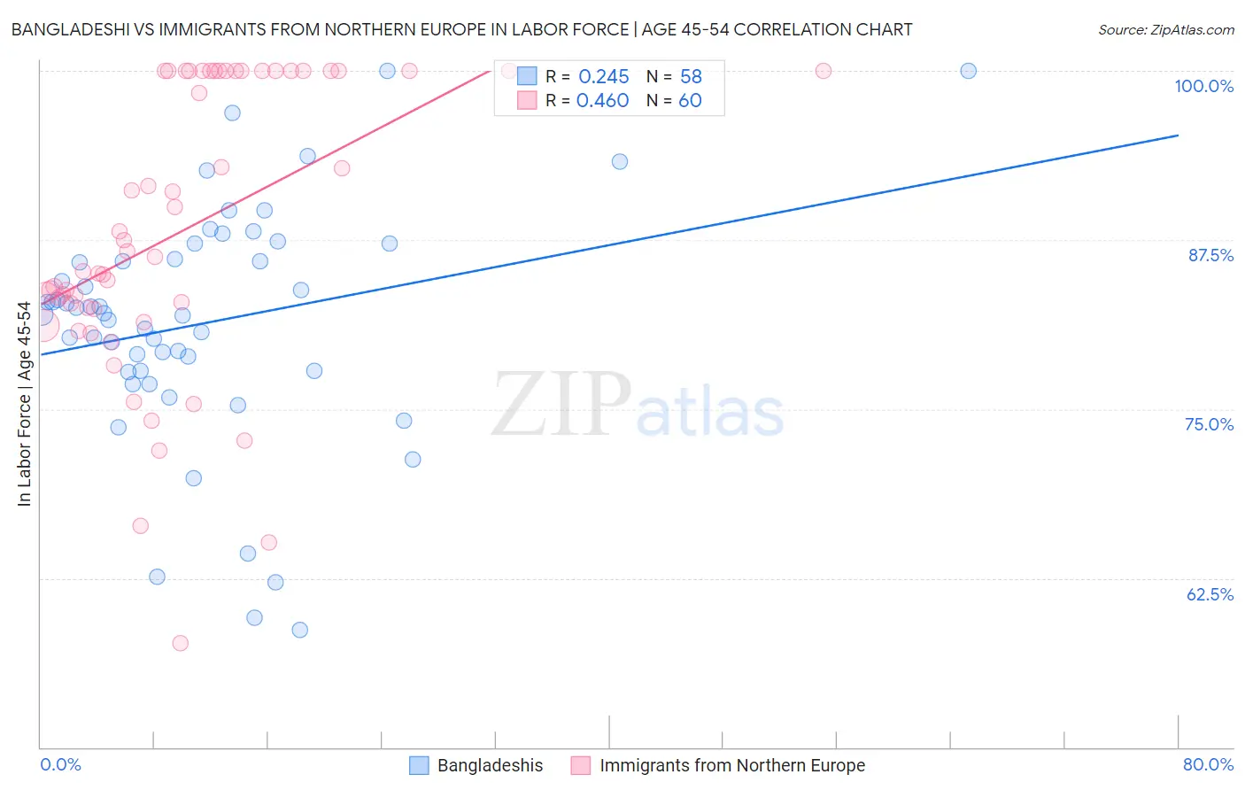 Bangladeshi vs Immigrants from Northern Europe In Labor Force | Age 45-54