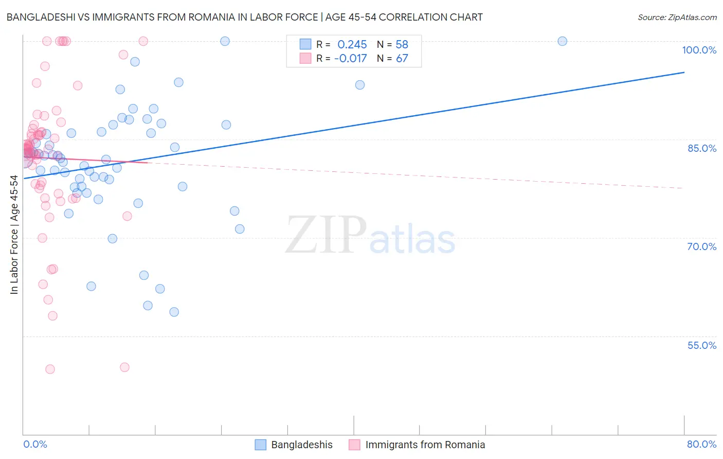 Bangladeshi vs Immigrants from Romania In Labor Force | Age 45-54