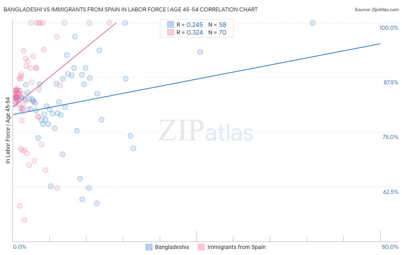 Bangladeshi vs Immigrants from Spain In Labor Force | Age 45-54