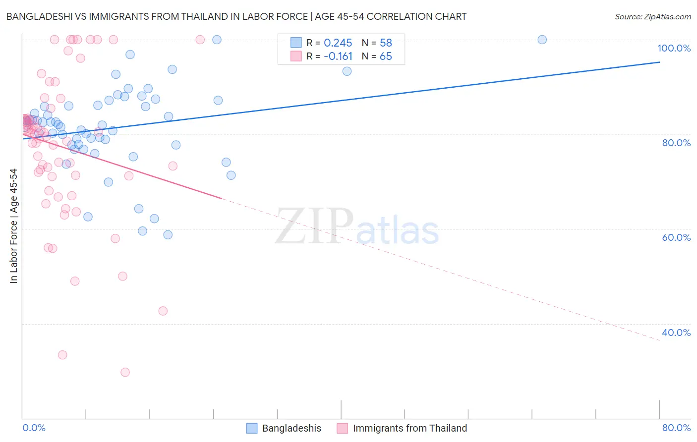 Bangladeshi vs Immigrants from Thailand In Labor Force | Age 45-54