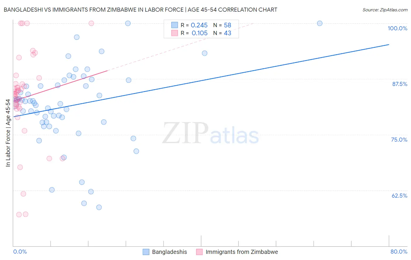 Bangladeshi vs Immigrants from Zimbabwe In Labor Force | Age 45-54