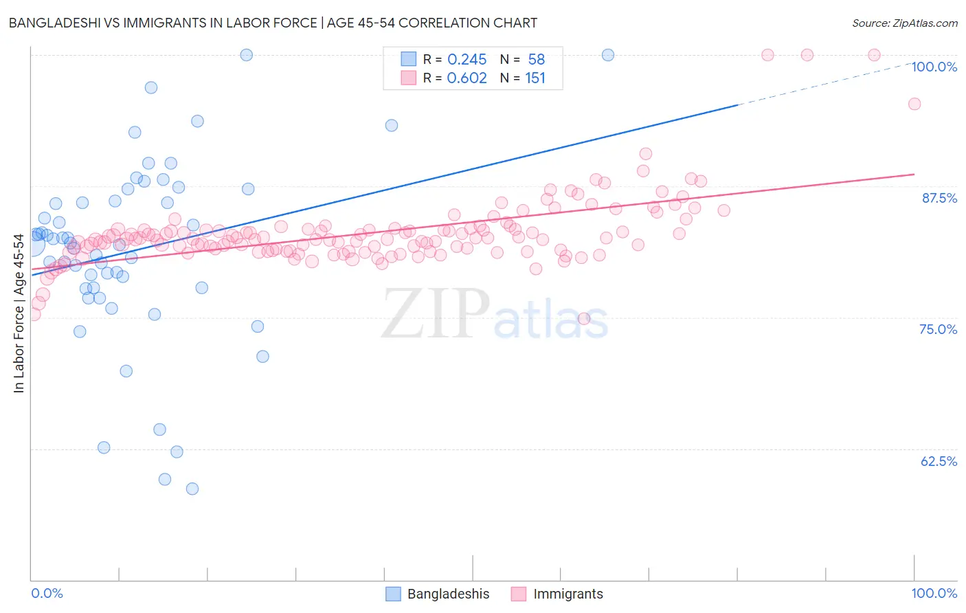 Bangladeshi vs Immigrants In Labor Force | Age 45-54