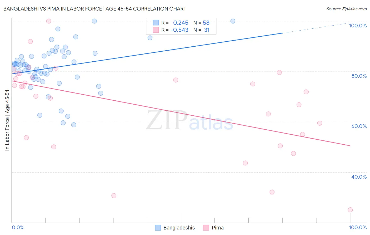 Bangladeshi vs Pima In Labor Force | Age 45-54