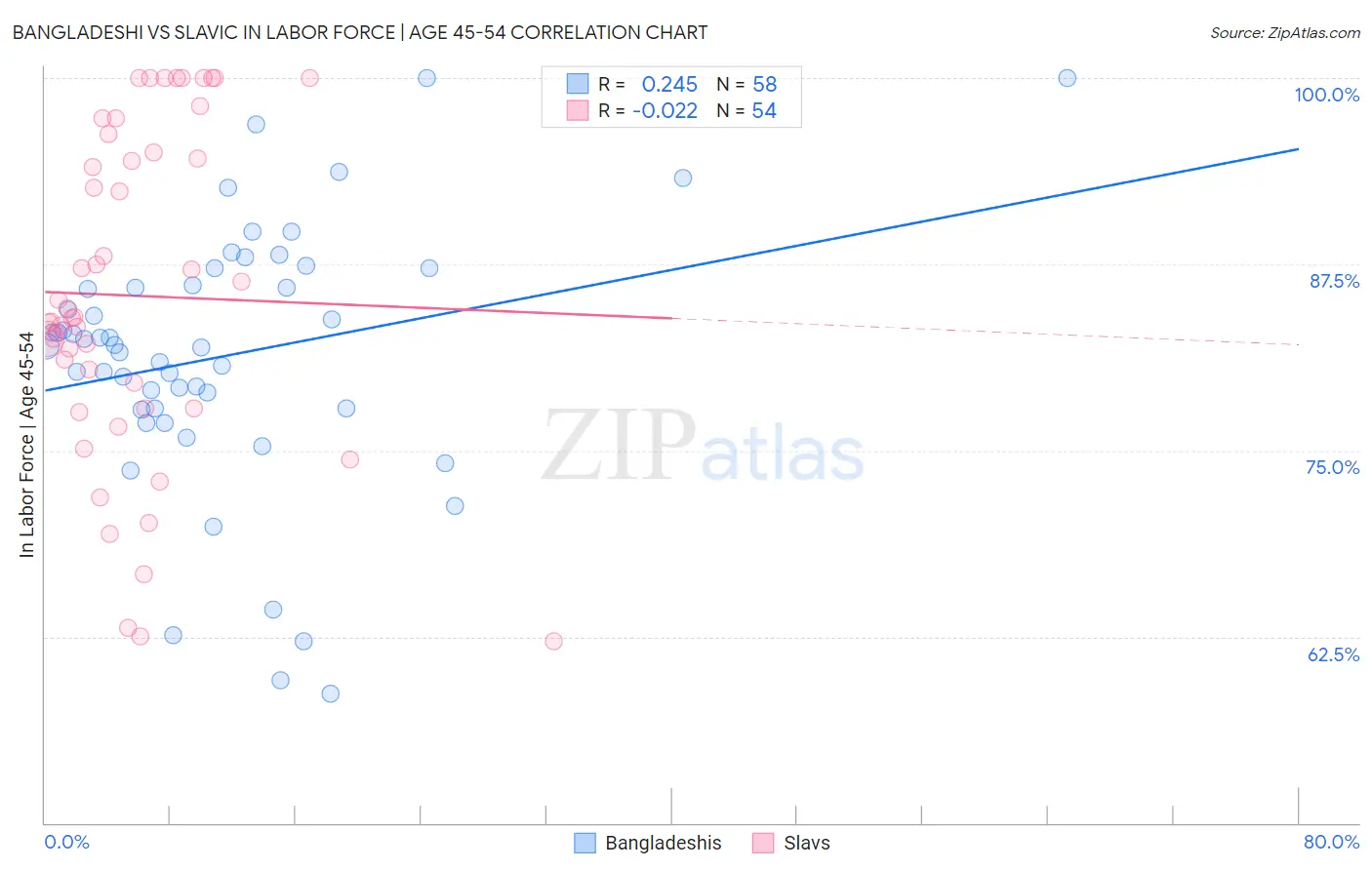 Bangladeshi vs Slavic In Labor Force | Age 45-54